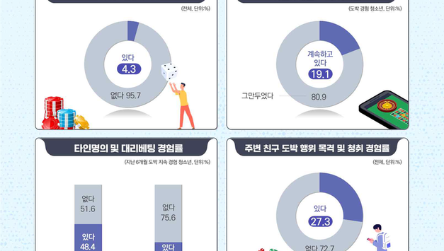 초중고 17만명 "도박 경험"... 19.1는 6개월 동안 '지속'