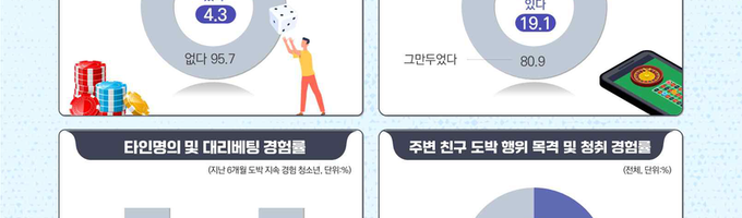 초중고 17만명 "도박 경험"... 19.1는 6개월 동안 '지속'