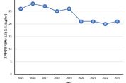 경기도, 2023년 초미세먼지 ‘좋음’ 150일... 전년 대비 16일 감소