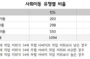 30~40대 경기도민 절반 이상 부모보다 좋은 직업 지위 성취