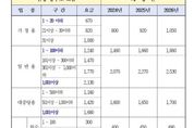 안성시, 수도요금 동결 이후 21년만에 점진적 인상 추진