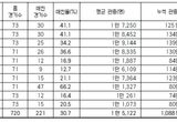 2024 KBO 리그 최종 관중 ‘1,088만 7,705명’ 평균 관중 1만 5,122명