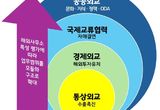 "경기도형 지방외교 ‘통상·투자·외교’ 3각 시너지로 지역경제를 발전시켜야"