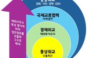 "경기도형 지방외교 ‘통상·투자·외교’ 3각 시너지로 지역경제를 발전시켜야"