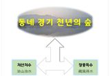 "사유림 많은 경기도, 경기도형 선도산림경영단지 모델 만들어야"