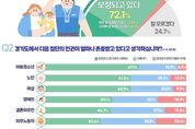 경기도민 10명 중 4명 "성별, 인종, 연령 등 최근 1년간 혐오 표현 경험"