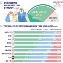 경기도민 10명 중 4명 "성별, 인종, 연령 등 최근 1년간 혐오 표현 경험"