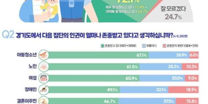 경기도민 10명 중 4명 "성별, 인종, 연령 등 최근 1년간 혐오 표현 경험"