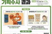 경기도 특별사법경찰단, 가짜석유 제조‧판매 등 불법행위 3건 적발