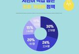 시민이 뽑은 '부천시 5대 최강 가성비 정책'... 1위는 ‘무료 공원 물놀이장 운영’