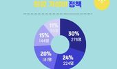시민이 뽑은 '부천시 5대 최강 가성비 정책'... 1위는 ‘무료 공원 물놀이장 운영’