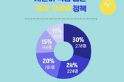 시민이 뽑은 '부천시 5대 최강 가성비 정책'... 1위는 ‘무료 공원 물놀이장 운영’