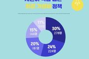 시민이 뽑은 '부천시 5대 최강 가성비 정책'... 1위는 ‘무료 공원 물놀이장 운영’