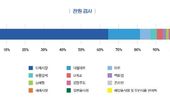 2023~2024년 도내 유통 식품 7,477건 방사능 검사 결과 모두 기준치 이내