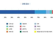 2023~2024년 도내 유통 식품 7,477건 방사능 검사 결과 모두 기준치 이내