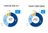 경기도민 89 "기후위기 심각"… 도민 10명 중 7명은 경기도 선도정책 지지