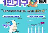 경기도 1인가구 177만... 5년째 전국 최고치 경신