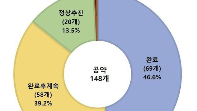 성남시 민선 8기 공약 이행률 96.1... 폐기는 단 한 건