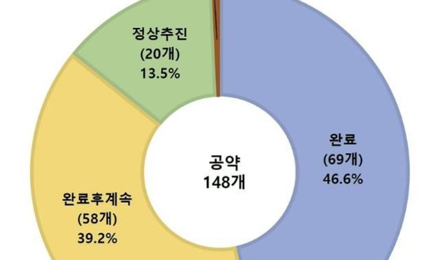 성남시 민선 8기 공약 이행률 96.1... 폐기는 단 한 건
