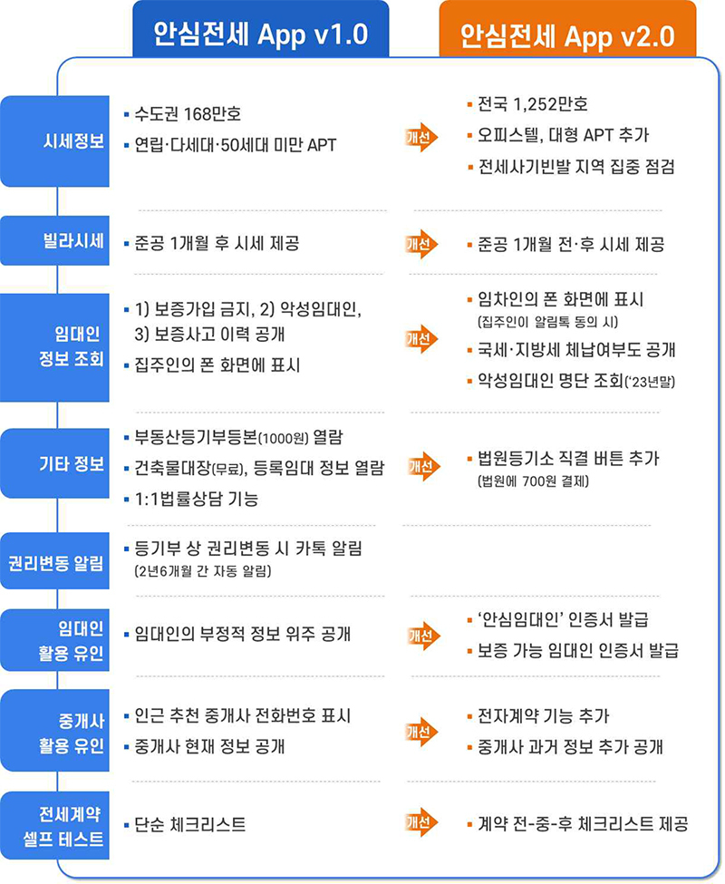 안심전세앱 1.0과 2.0 비교.