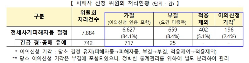 전세사기피해자 564건 추가 인정…누적 총 6627건