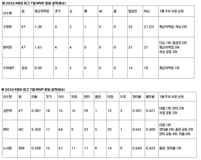 2023 신한은행 SOL KBO 리그 7월 월간 MVP 후보 성적