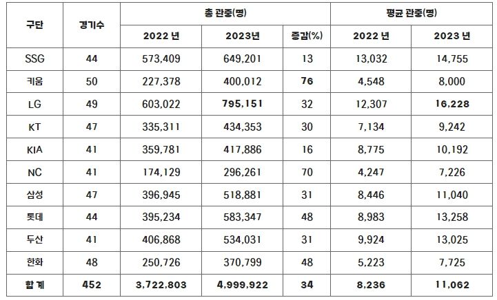 구단 별 관중 현황(2022-2023 동일 홈 경기수 비교)