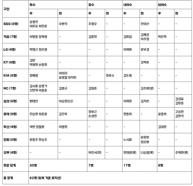 아시아 프로야구 챔피언십(APBC) 2023 대표팀 예비 명단