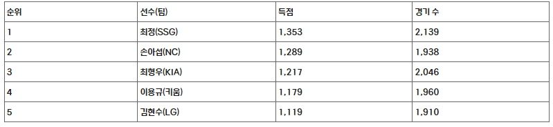 현역 선수 득점 순위 TOP 5(2023.8.31 현재)