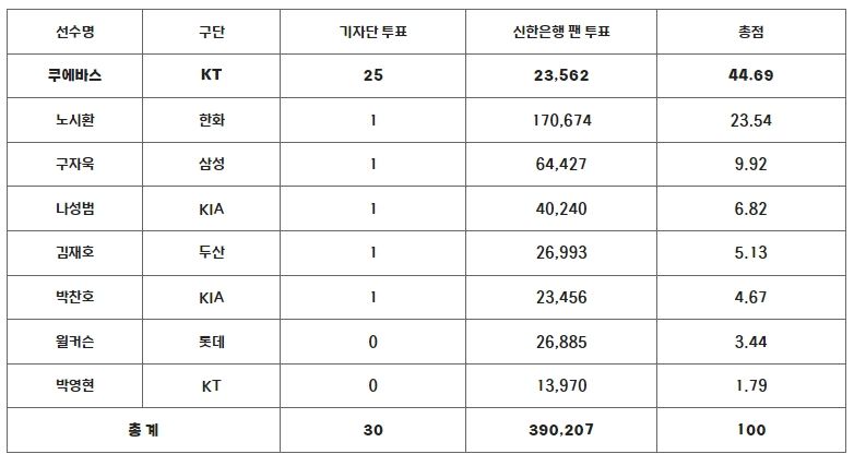 8월 MVP 투표 결과