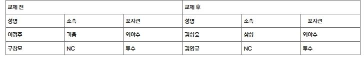 항저우 아시안게임 야구 국가대표팀 부상 선수 교체 명단