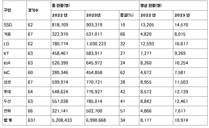 구단 별 관중 현황(2022-2023 동일 홈 경기수 비교)