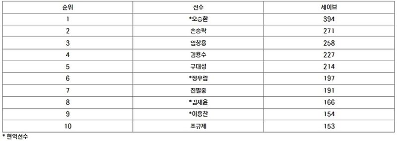 통산 세이브 TOP 10 선수