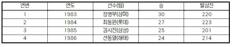 역대 시즌 개인 20승-200탈삼진 달성 선수