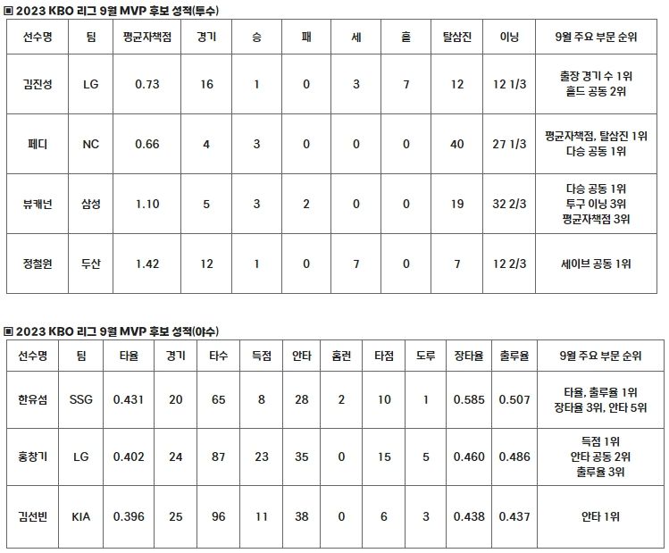 2023 신한은행 SOL KBO 리그 9월 월간 MVP 후보 성적