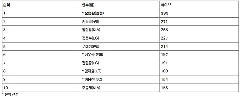 통산 세이브 TOP 10(10.5 기준)