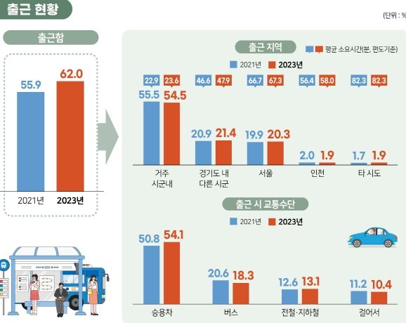 2023 경기도 사회조사 인포그래픽