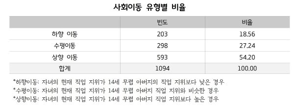 사회이동 유형별 비율