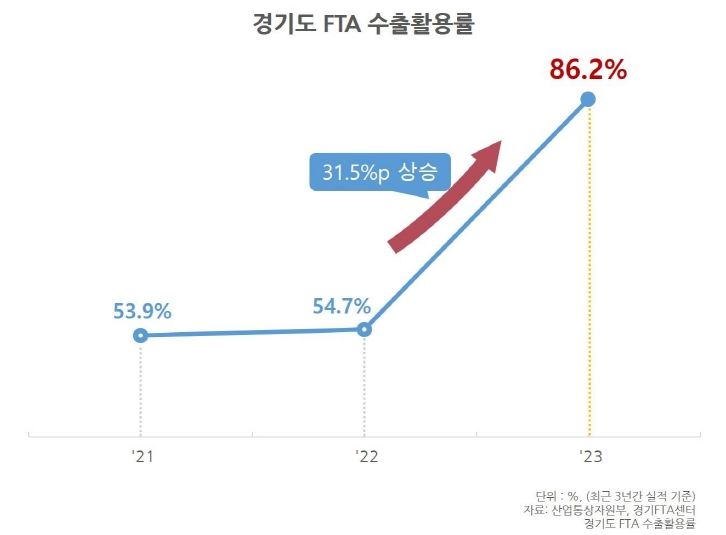 경기FTA센터, 11년 연속 전국 ‘최우수FTA지원기관’ 선정