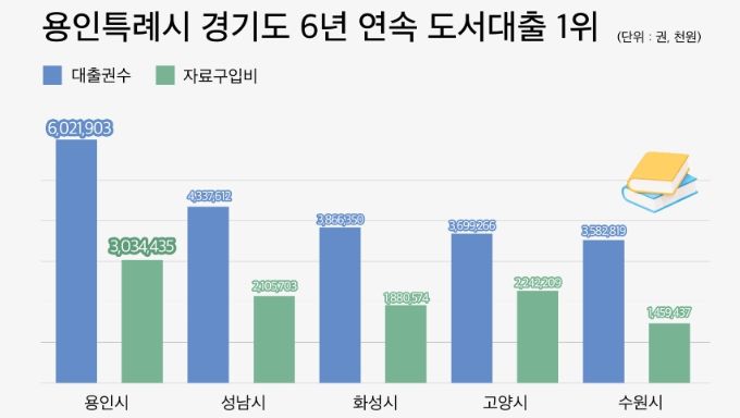 2023 경기도 공공도서관 통계(대출권수, 자료구입비)