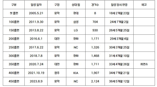 주요 홈런 일지