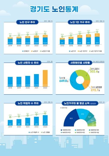 경기도 노인통계