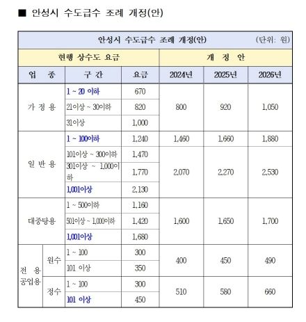 안성시 수도급수 조례 개정(안)