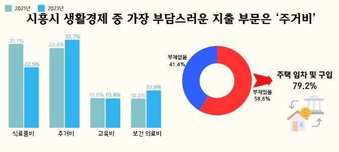 생활경제 중 가장 부담스러운 지출 부문은 ‘주거비’