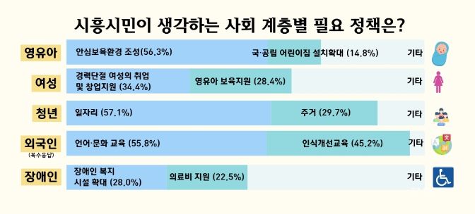 사회 계층별 필요 정책 요구 다양