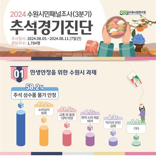 수원시정연구원 , 추석 앞두고 민생안정 최우선 과제는?...