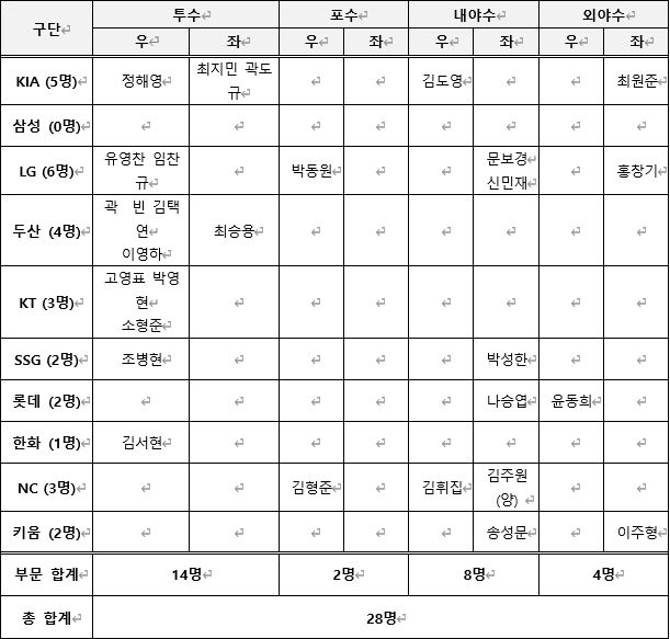 2024 프리미어12 대표팀 명단 (28명)