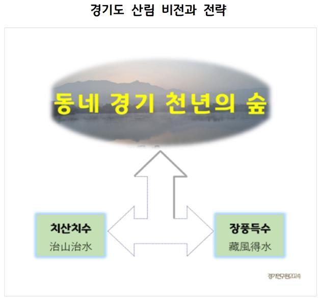 경기도 산림 비전과 전략