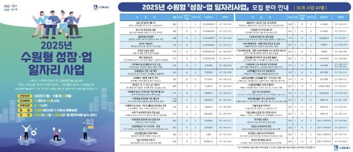 2025년 수원형 성장-업 일자리사업 모집 분야 홍보물
