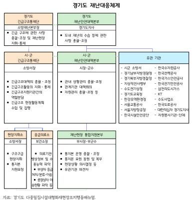 경기도 재난대응체계